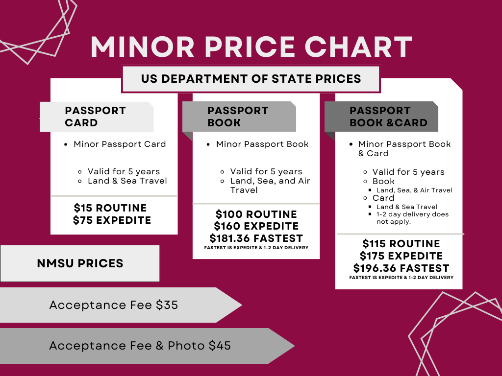 Price Chart. Payments to the US Department of State, for a minor passport card,valid for 5 years, and for land and sea travel only, costs $15 routine or $75 expedited. A minor passport book is valid for 5 years and used for land, sea, and air travel costs $100 routine, $160 expedited, or $181.36 for fastest processing. Fastest processing includes the expedite and 1-2 day shipping after it is made. For a minor passport book and card, it would cost $115 routine, $175 expedited, or $196.36 for fastest processing. For NMSU Prices, the acceptance fee is $35 per person or $45 for the acceptance fee and photo.